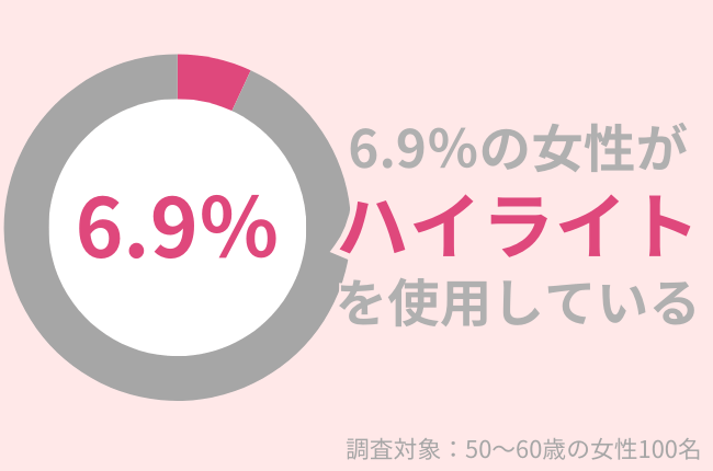 50代女性の6.9%がハイライトを使用