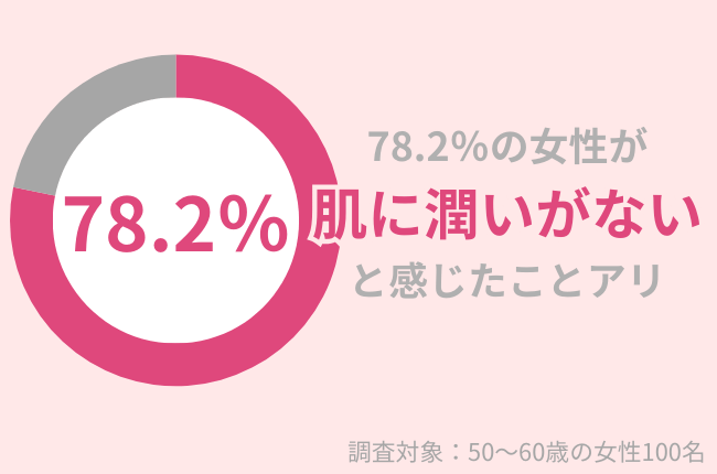 78.2%の50代女性が肌に潤いがないと感じたことアリ