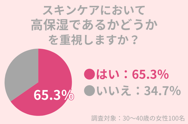 30代女性の65.3％がスキンケアにおいて高保湿であることを重視