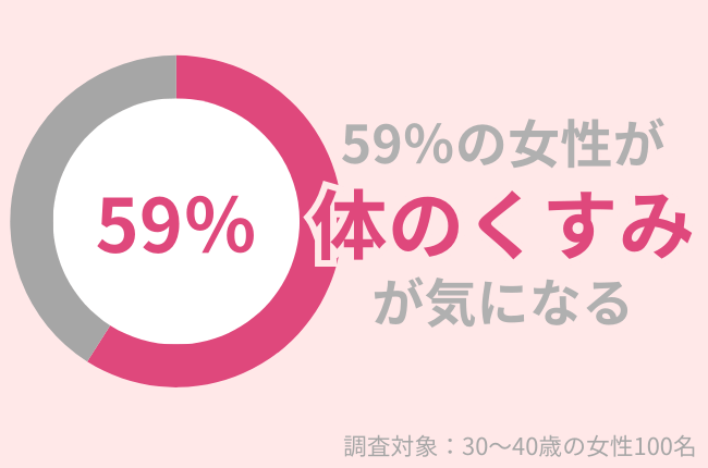 59％の30代女性が体のくすみが気になる