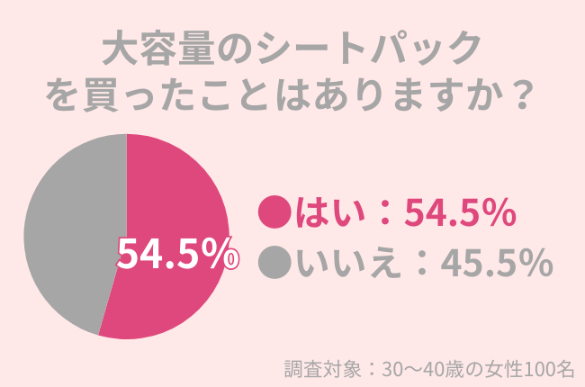 30代女性の54.5％が大容量シートパックを購入したことアリ