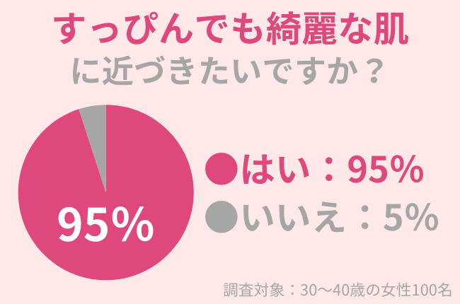 95%の30代女性がすっぴんでも綺麗な肌に近づきたい