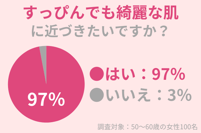 97％の50代女性がすっぴんでも綺麗な肌に近づきたい