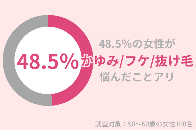 48.5％の50代女性が頭皮のかゆみやフケ、抜け毛に悩んだことがある