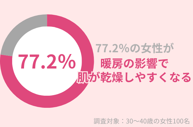 30代女性の77.2％が暖房の影響で肌が乾燥しやすい