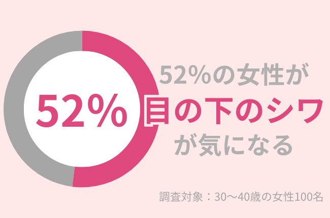 52％の30代女性が目の下のしわが気になる