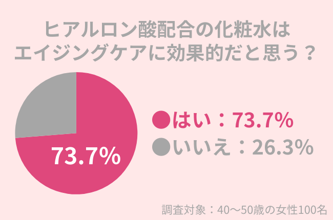 40代女性の73.7％が「ヒアルロン酸配合の化粧水はエイジングケアに効果的だ」と思う