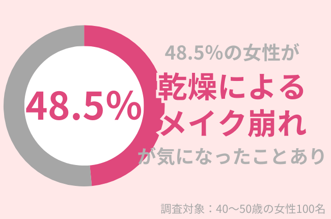 48.5％の40代女性が乾燥によるメイク崩れが気になったことがある